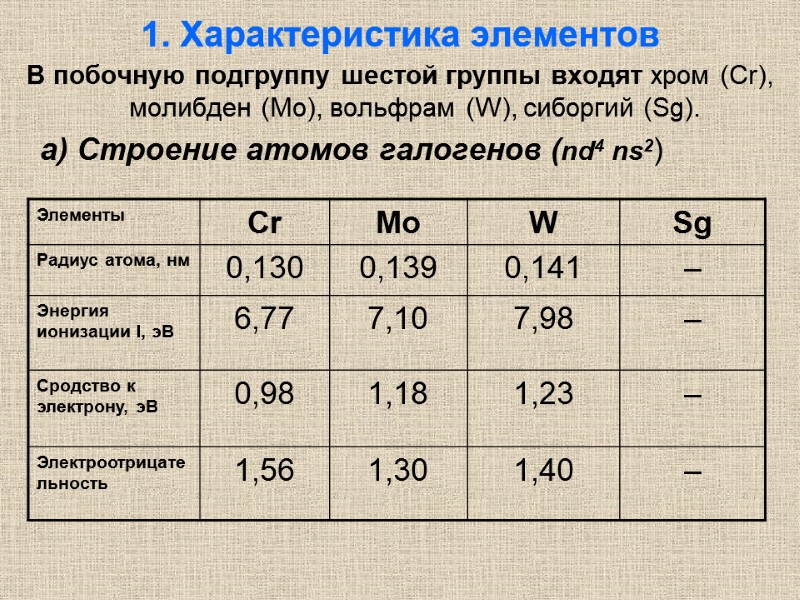 1. Характеристика элементов В побочную подгруппу шестой группы входят хром (Cr), молибден (Мо), вольфрам